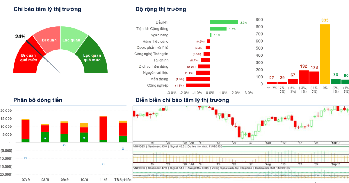 Xu hướng chứng khoán 15/9, tiếp tục hạ tỷ trọng cổ phiếu