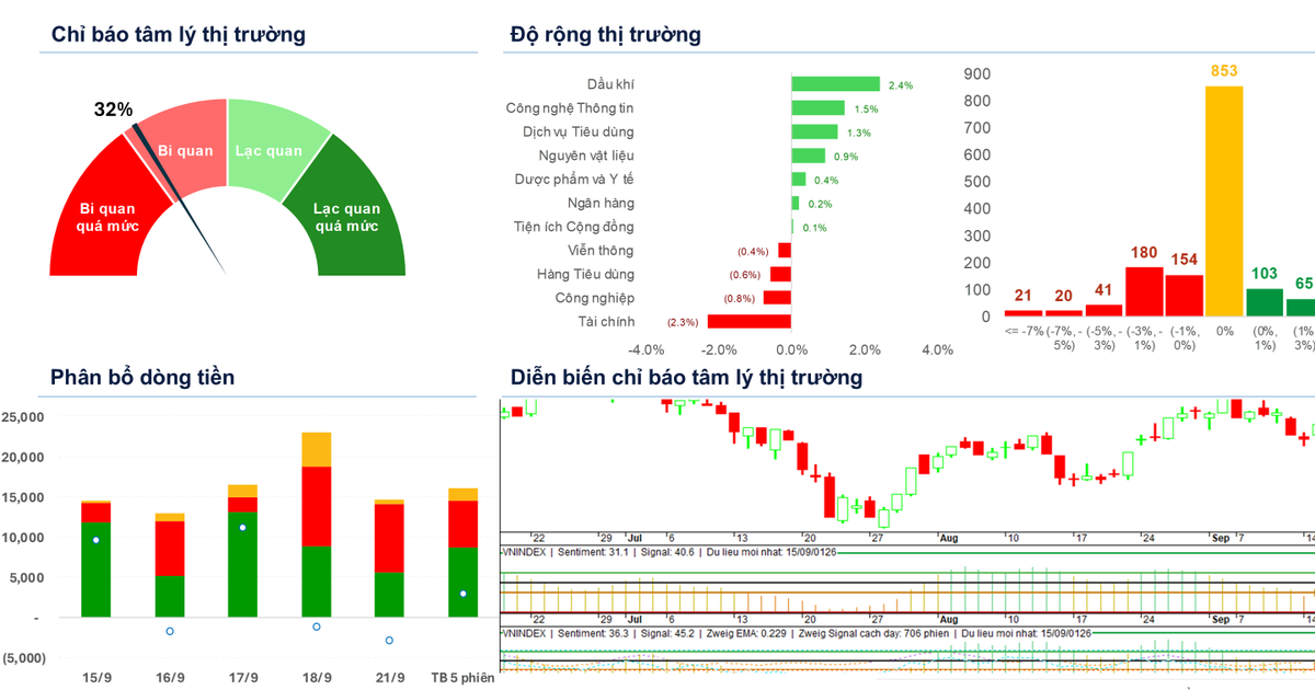 Xu hướng chứng khoán 22/9, chờ điểm mua tại nhóm ngành dẫn dắt
