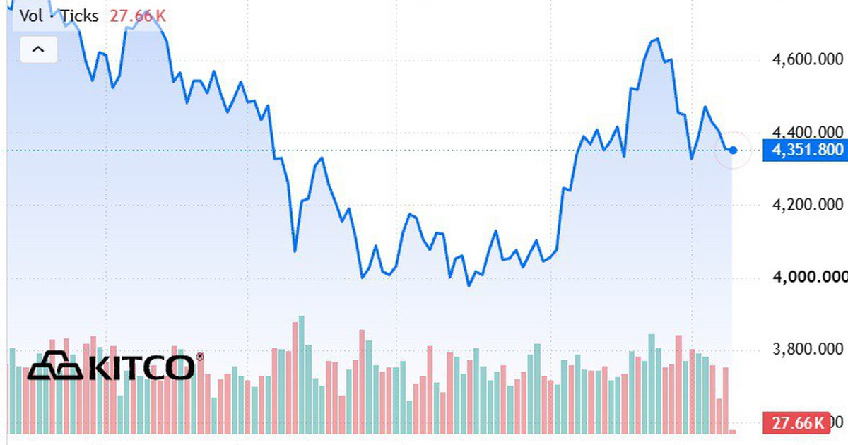 Giá vàng thế giới sáng 9/9 giảm về 4.368 USD