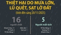 Thiệt hại do mưa lớn, lũ quét, sạt lở đất (tính đến sáng 20/11/2025)