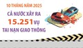 10 tháng năm 2025: Cả nước xảy ra 15.251 vụ tai nạn giao thông