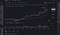 Bitcoin tăng dựng đứng, khả năng cao phá đỉnh