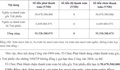SmartMind báo cáo sự kiện vi phạm liên quan trái phiếu Big Gain