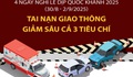 Bốn ngày nghỉ lễ dịp Quốc khánh: Tai nạn giao thông giảm sâu cả 3 tiêu chí