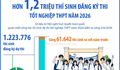 Hơn 1,2 triệu thí sinh đăng ký thi tốt nghiệp Trung học phổ thông năm 2026