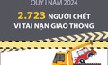 [Infographic] 2.723 người chết vì tai nạn giao thông trong quý 1 năm 2024