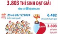 Kỳ thi chọn học sinh giỏi quốc gia THPT 2024 - 2025: 3.803 thí sinh đạt giải