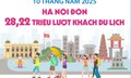 10 tháng năm 2025: Hà Nội đón 28,22 triệu lượt khách du lịch