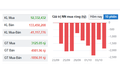 Khối ngoại xả gần 2.000 tỷ đồng trong phiên VN-Index tăng mạnh