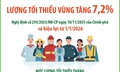 Lương tối thiểu vùng tăng 7,2% từ 1/1/2026