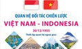 Những dấu mốc chính trong quan hệ Việt Nam-Indonesia