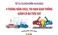 Tai nạn giao thông giảm cả ba tiêu chí trong 4 tháng năm 2025