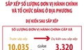 Dự kiến sau sắp xếp, cả nước giảm 66,91% đơn vị hành chính cấp xã