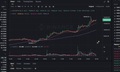 Bitcoin tăng dựng đứng, khả năng cao phá đỉnh