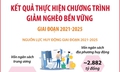 Kết quả thực hiện Chương trình giảm nghèo bền vững giai đoạn 2021-2025