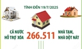 Tính đến 19/7/2025: Cả nước hỗ trợ xóa hơn 266.500 nhà tạm, nhà dột nát