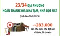 23/34 địa phương hoàn thành xóa nhà tạm, nhà dột nát