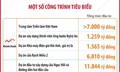 Khánh thành, khởi công đồng loạt 250 công trình, dự án chào mừng kỷ niệm 80 năm Quốc khánh 2/9