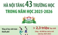 Hà Nội tăng 43 trường học trong năm học 2025 - 2026