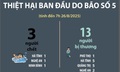 Thiệt hại ban đầu do bão số 5 (tính đến 7h ngày 26/8/2025)