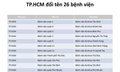 Ch&#237;nh thức đổi t&#234;n 26 bệnh viện tại TPHCM