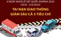 Bốn ngày nghỉ lễ dịp Quốc khánh: Tai nạn giao thông giảm sâu cả 3 tiêu chí