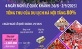 Tổng thu của du lịch Hà Nội tăng 80% dịp Quốc khánh 2/9/2025