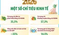 Một số chỉ tiêu kinh tế năm 2026