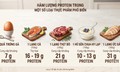 Sau tuổi 70 nên ăn bao nhiêu protein để giữ cơ và không hại thận?