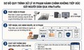 Dự kiến quy trình xử lý vi phạm giao thông toàn trình trên VNeTraffic