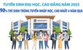 Tuyển sinh đại học, cao đẳng năm 2025: 90% thí sinh trúng tuyển nhập học, cao nhất 4 năm qua