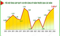 Quý I/2026: GDP ước tăng 7,83%