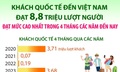 Khách quốc tế đến Việt Nam đạt 8,8 triệu lượt người trong 4 tháng đầu năm 2026