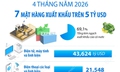 4 tháng năm 2026: 7 mặt hàng xuất khẩu trên 5 tỷ USD
