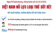 Việt Nam nỗ lực loại trừ sốt r&#233;t v&#224;o năm 2030