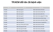 Ch&#237;nh thức đổi t&#234;n 26 bệnh viện tại TPHCM