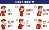 Cúm A tăng nhanh, các tỉnh phía Bắc có nguy cơ bước vào đợt gia tăng mới