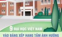 [Infographics] 9 đại học Việt Nam v&#224;o bảng xếp hạng tầm ảnh hưởng