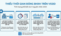 Thiếu năm đóng bảo hiểm xã hội trên VssID xử lý như thế nào?