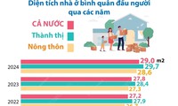 Năm 2024, diện t&#237;ch nh&#224; ở b&#236;nh qu&#226;n đầu người đạt 29 m2