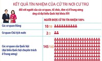 Hội nghị Hiệp thương lần thứ ba thống nhất 217 người ở Trung ương đủ điều kiện lập danh sách ứng cử