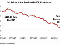 Giá dầu giảm mạnh, ai hưởng lợi lớn