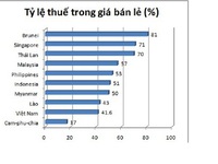 Tăng thuế thuốc lá: Kinh nghiệm từ các nước