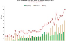 Ca mắc COVID-19 Hà Nội lập đỉnh mới: 863 ca dương tính trong 24 giờ