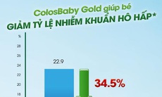 Colosbaby Gold giúp tăng cường miễn dịch, giảm tỷ lệ nhiễm khuẩn hô hấp, giảm tỷ lệ rối loạn tiêu hóa và giúp tăng cân tốt