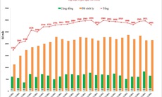 Hà Nội thêm 2.801 ca mới, Gia Lâm, Đống Đa thuộc 'top' đầu