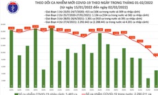 Bản tin tối mùng 2 Tết: Có 8.744 ca mắc mới, Thứ Trưởng Y tế từng 'sẵn sàng trở thành F0'