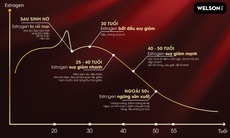 Bí quyết cân bằng nội tiết tố nữ sau tuổi 30