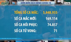 Cả nước có 169.114 ca mắc mới, Bác sĩ cảnh báo “âm tính giả” vì Omicron