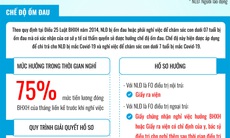 [Infographic] Các chế độ BHXH người tham gia BHXH mắc COVID-19 được hưởng

